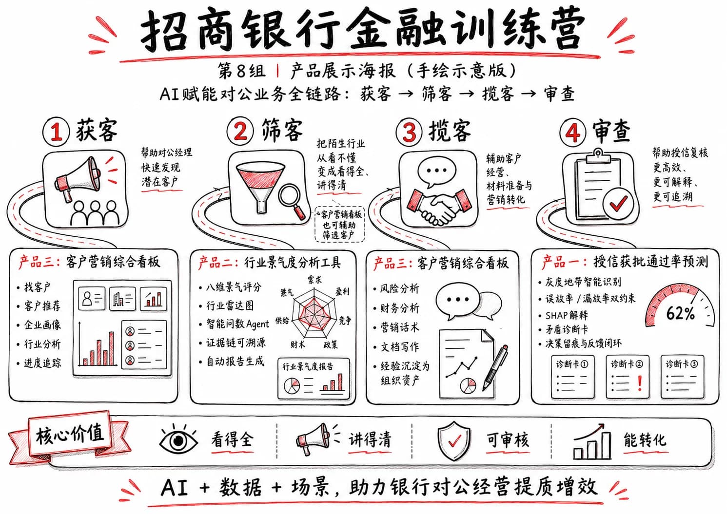 招商银行金融训练营第 8 组产品展示总海报