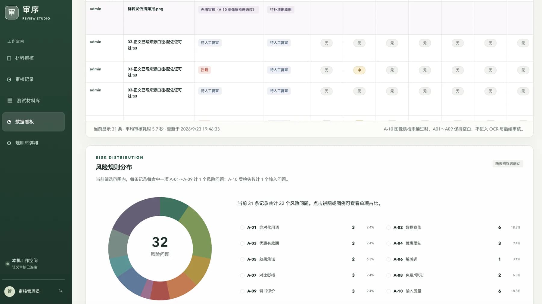 审序数据看板:审核记录与风险规则分布